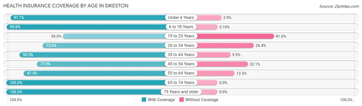 Health Insurance Coverage by Age in Sikeston