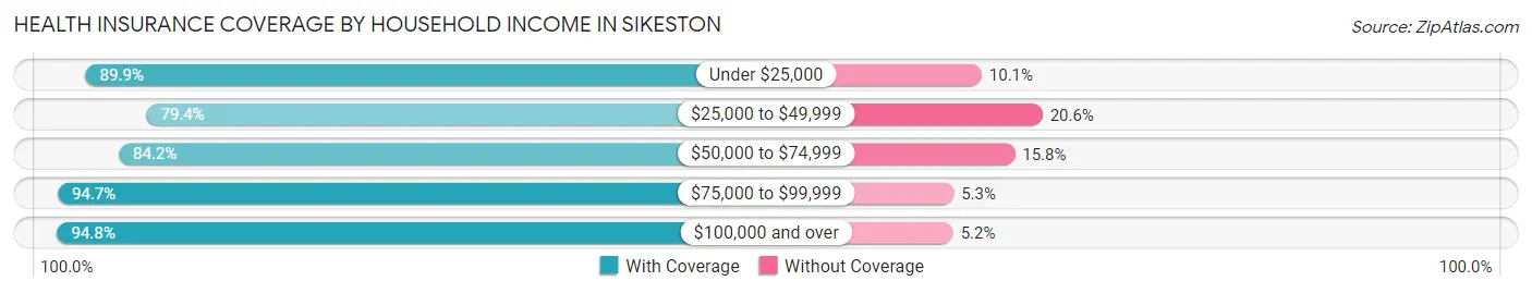 Health Insurance Coverage by Household Income in Sikeston
