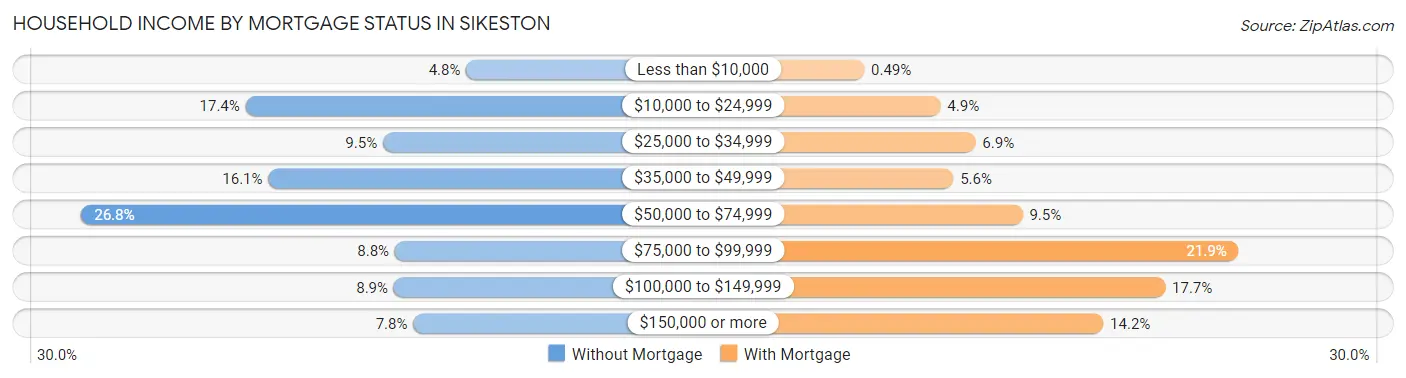 Household Income by Mortgage Status in Sikeston
