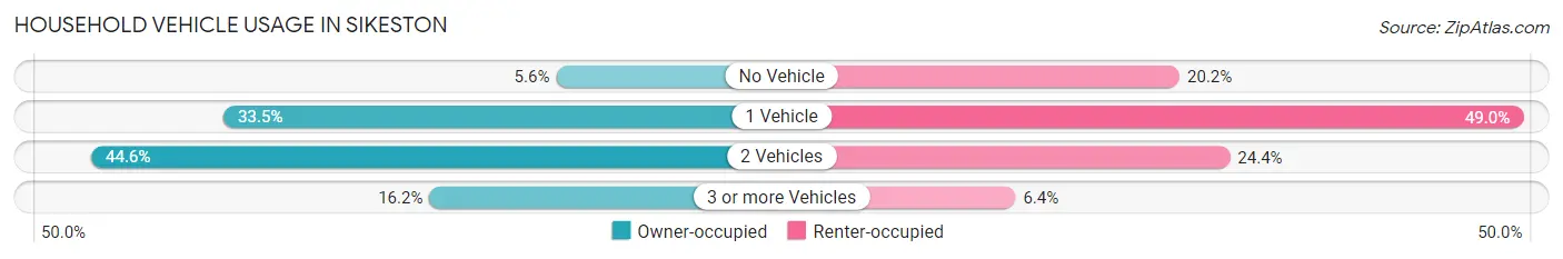Household Vehicle Usage in Sikeston