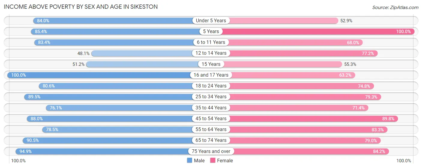Income Above Poverty by Sex and Age in Sikeston