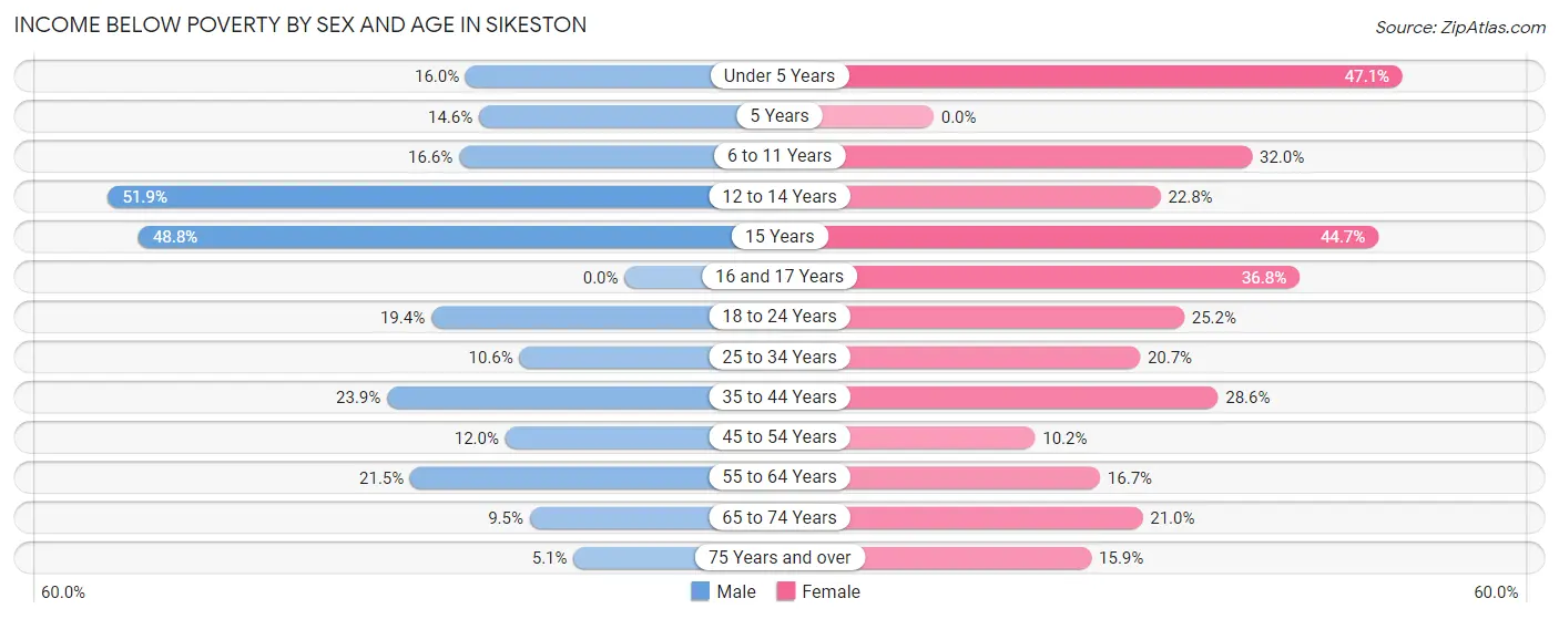 Income Below Poverty by Sex and Age in Sikeston