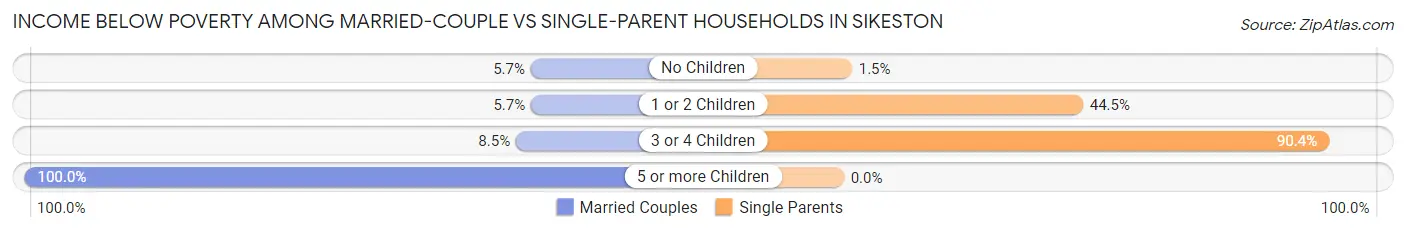 Income Below Poverty Among Married-Couple vs Single-Parent Households in Sikeston