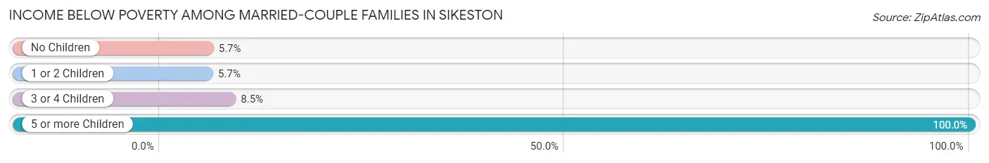 Income Below Poverty Among Married-Couple Families in Sikeston