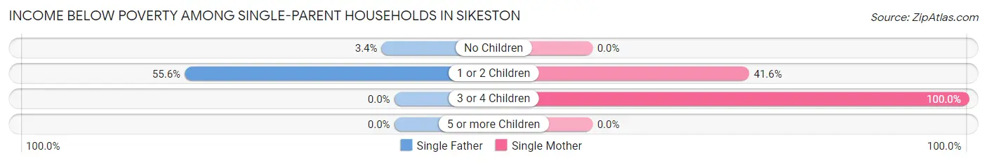 Income Below Poverty Among Single-Parent Households in Sikeston