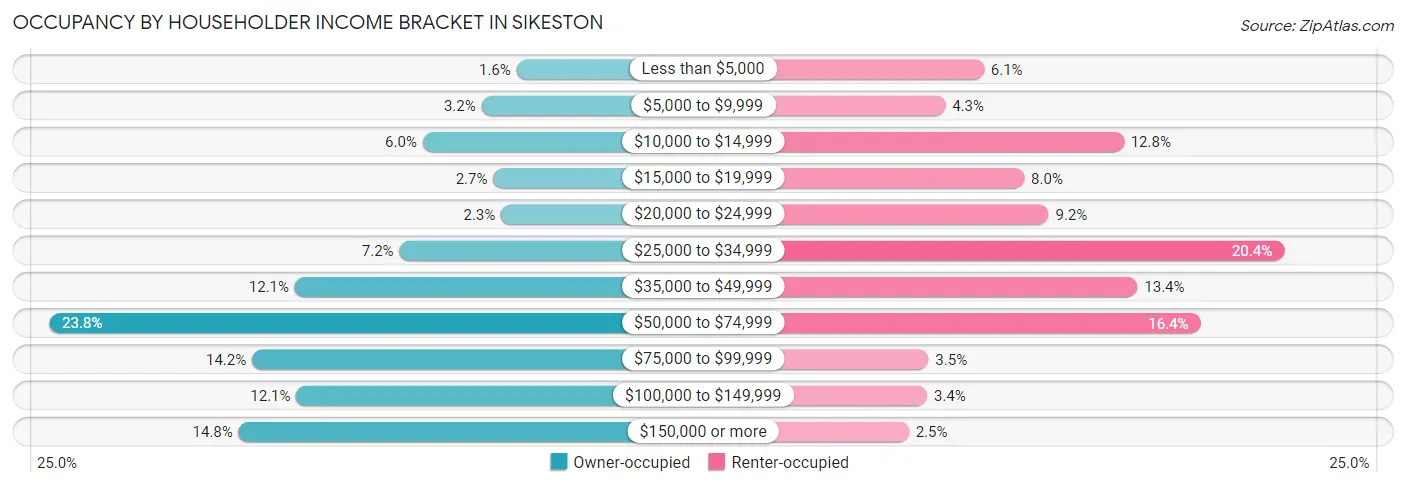 Occupancy by Householder Income Bracket in Sikeston