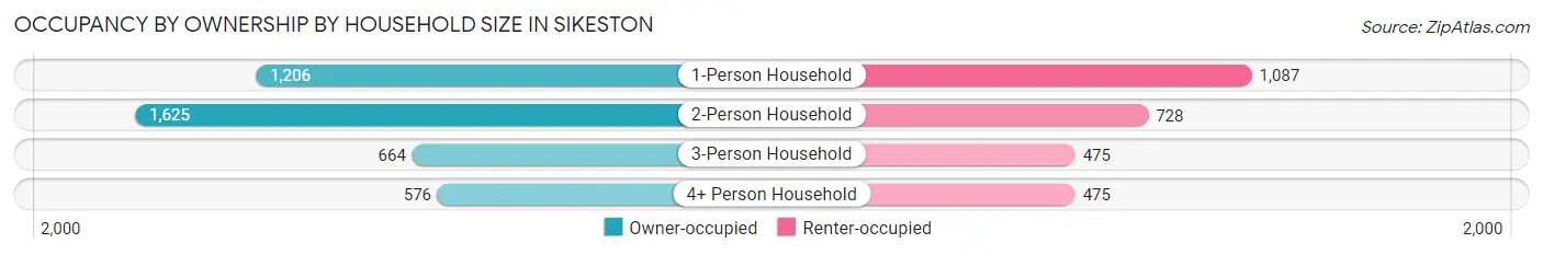 Occupancy by Ownership by Household Size in Sikeston