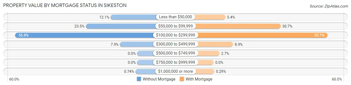 Property Value by Mortgage Status in Sikeston