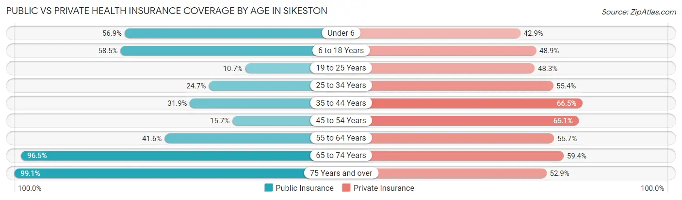 Public vs Private Health Insurance Coverage by Age in Sikeston