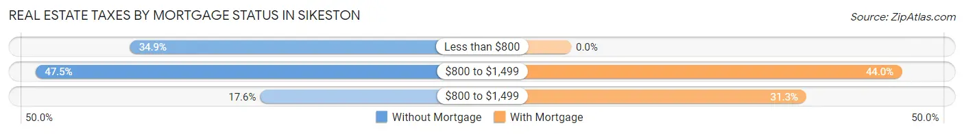 Real Estate Taxes by Mortgage Status in Sikeston