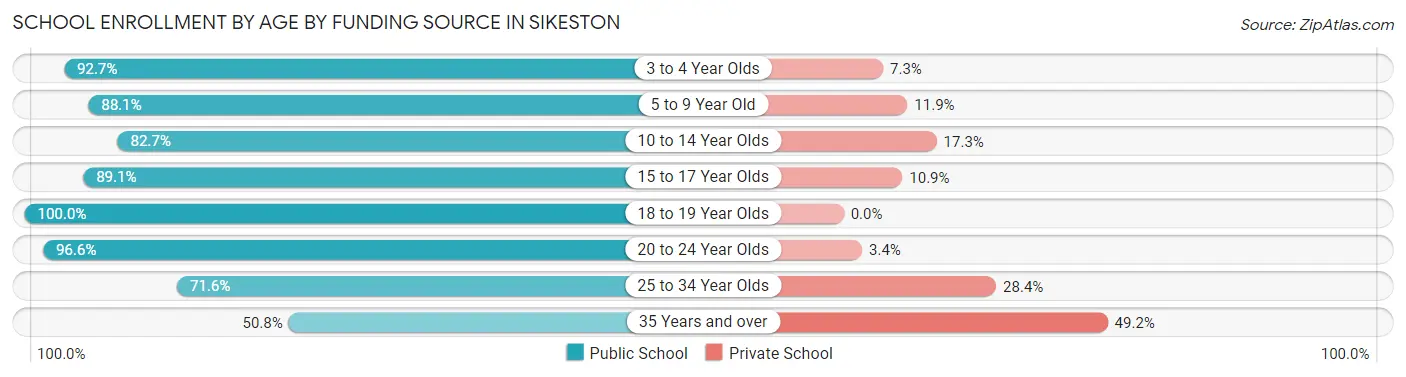 School Enrollment by Age by Funding Source in Sikeston