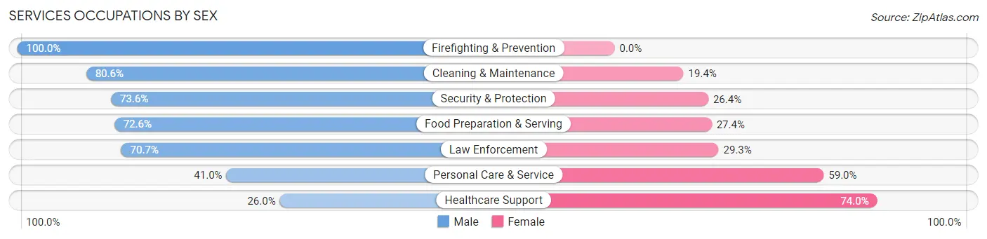 Services Occupations by Sex in Sikeston
