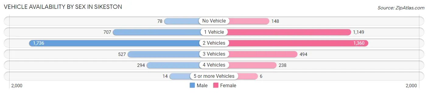 Vehicle Availability by Sex in Sikeston