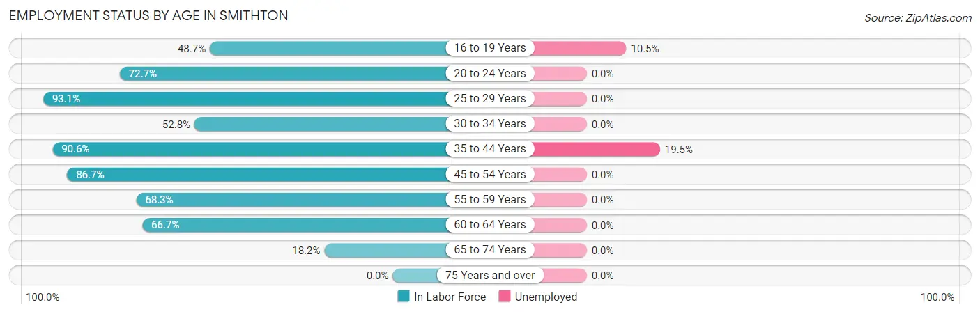 Employment Status by Age in Smithton