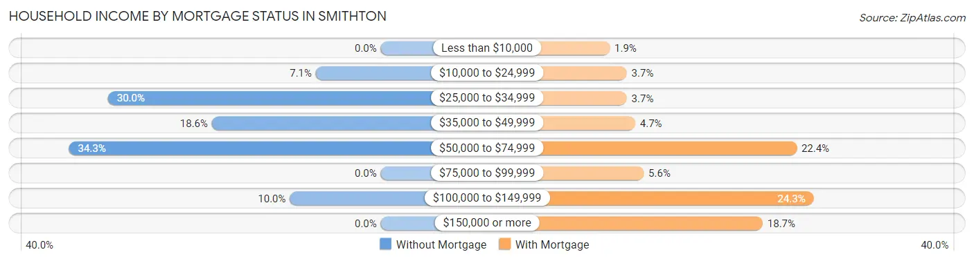 Household Income by Mortgage Status in Smithton