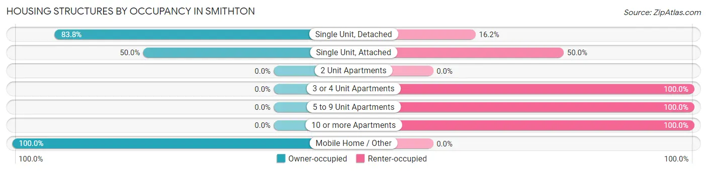 Housing Structures by Occupancy in Smithton