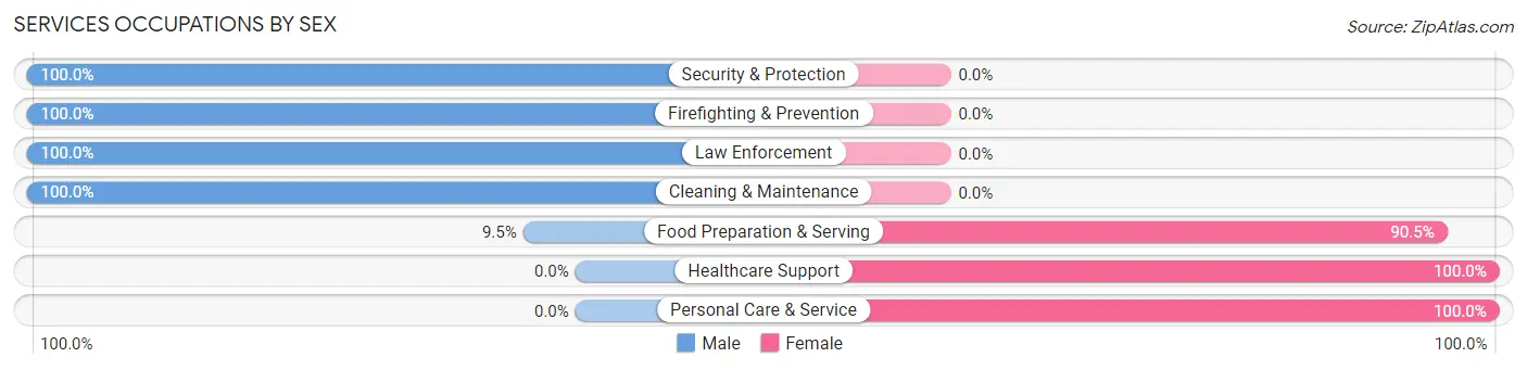 Services Occupations by Sex in Smithton