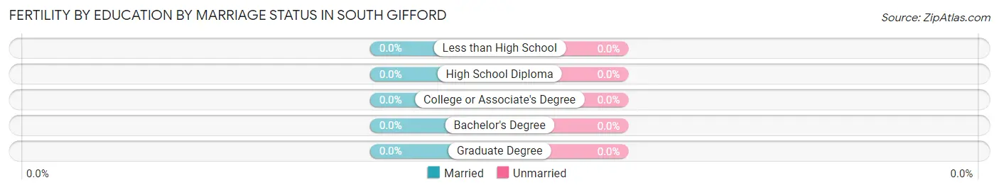 Female Fertility by Education by Marriage Status in South Gifford