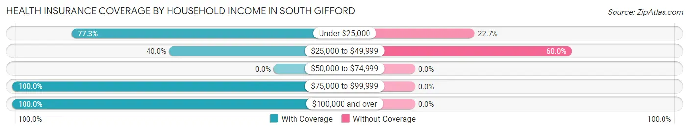 Health Insurance Coverage by Household Income in South Gifford