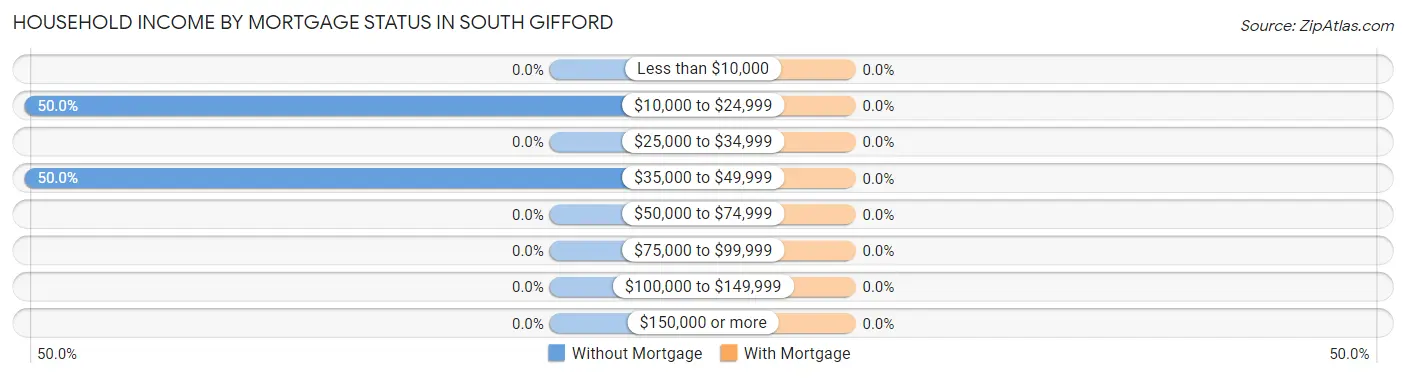 Household Income by Mortgage Status in South Gifford