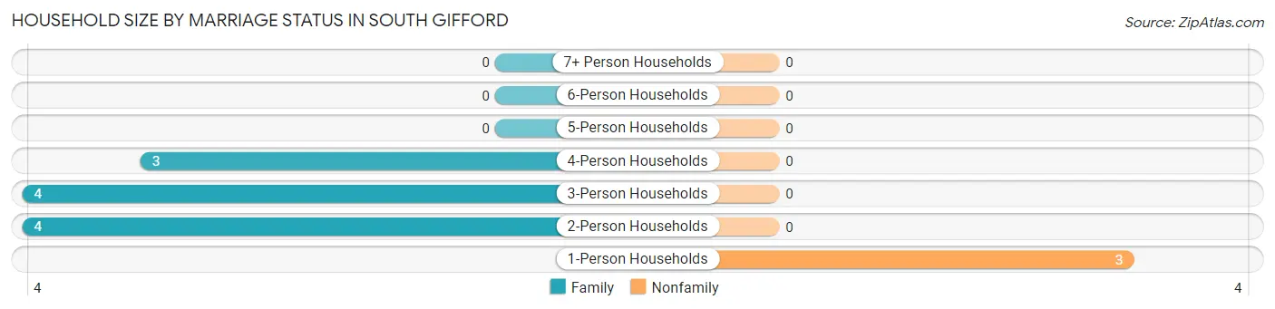 Household Size by Marriage Status in South Gifford