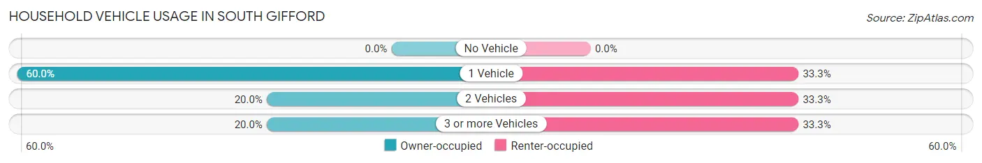 Household Vehicle Usage in South Gifford