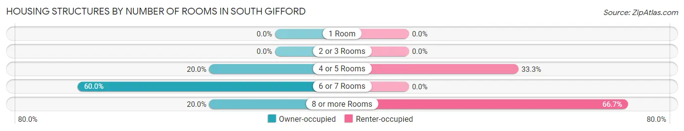 Housing Structures by Number of Rooms in South Gifford