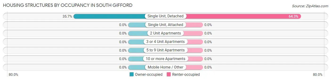 Housing Structures by Occupancy in South Gifford