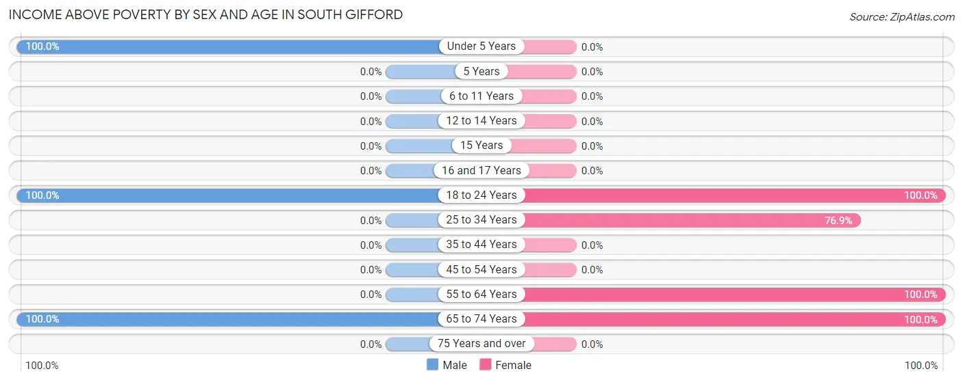 Income Above Poverty by Sex and Age in South Gifford