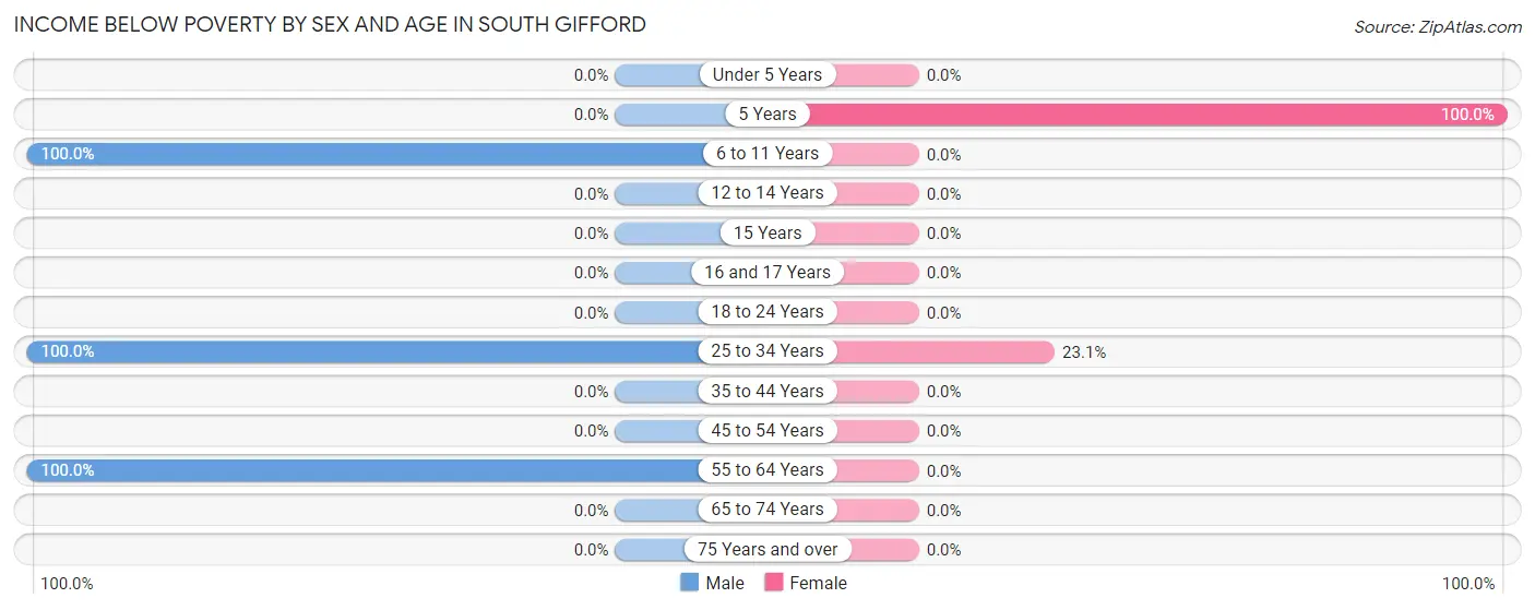 Income Below Poverty by Sex and Age in South Gifford