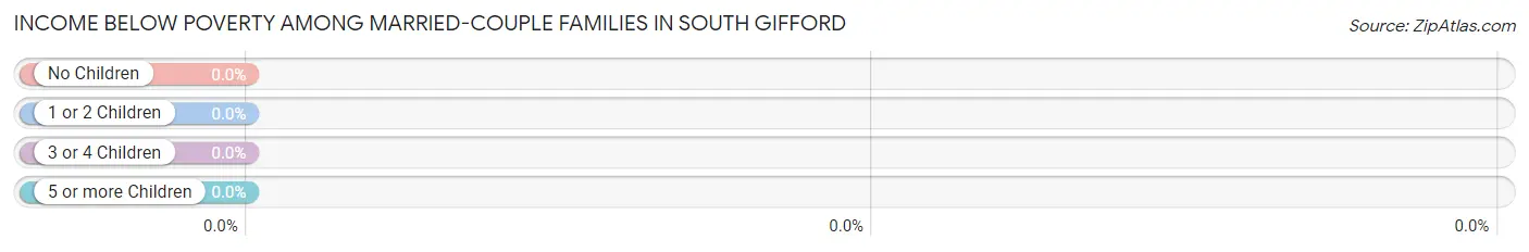 Income Below Poverty Among Married-Couple Families in South Gifford