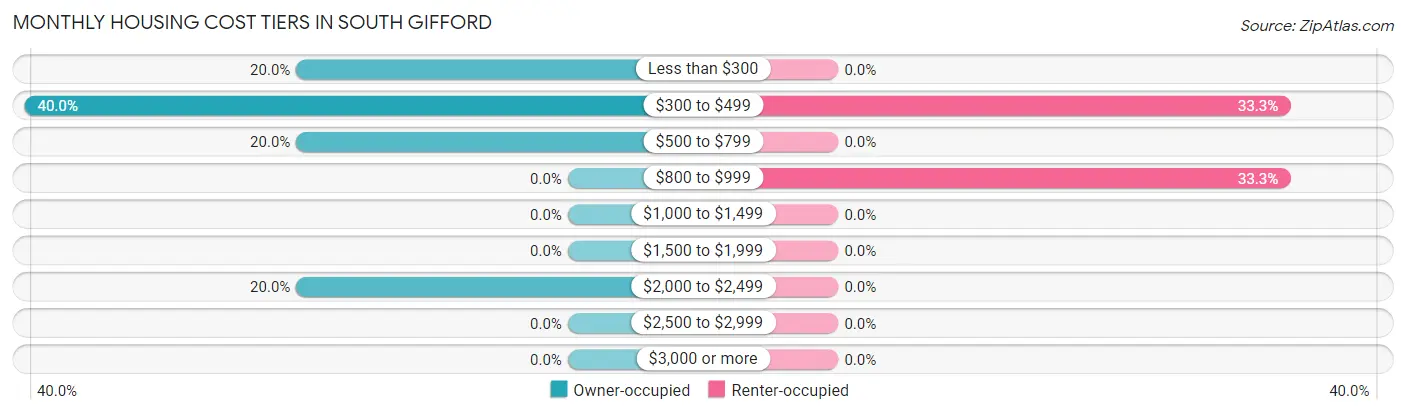 Monthly Housing Cost Tiers in South Gifford