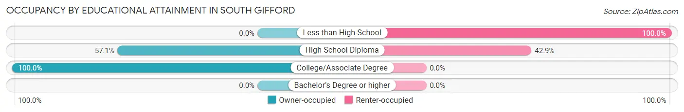 Occupancy by Educational Attainment in South Gifford
