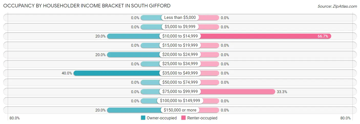 Occupancy by Householder Income Bracket in South Gifford