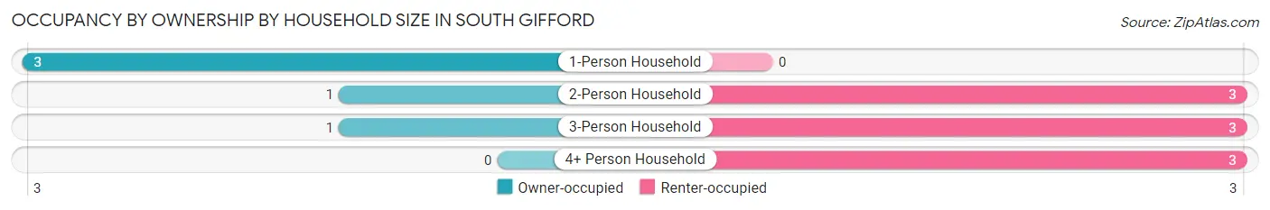 Occupancy by Ownership by Household Size in South Gifford