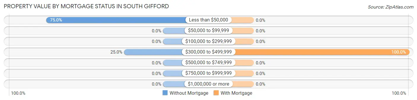 Property Value by Mortgage Status in South Gifford