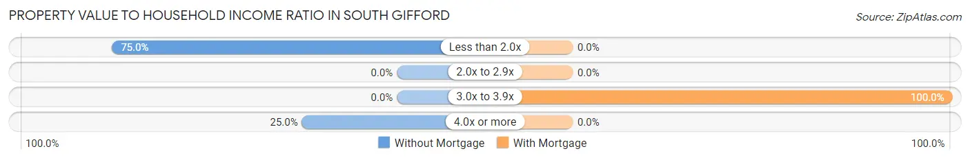 Property Value to Household Income Ratio in South Gifford