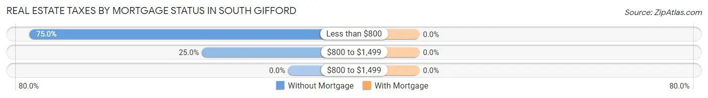 Real Estate Taxes by Mortgage Status in South Gifford