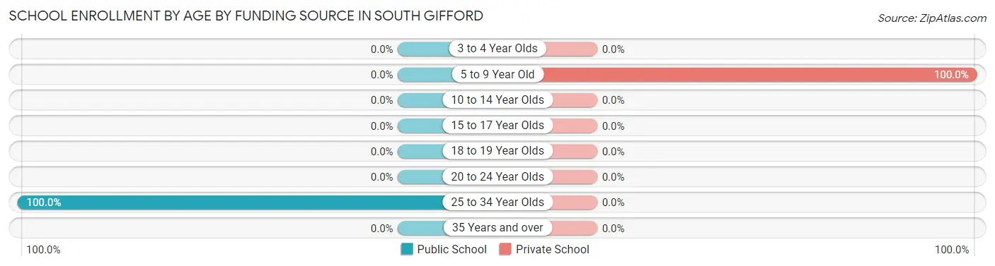 School Enrollment by Age by Funding Source in South Gifford