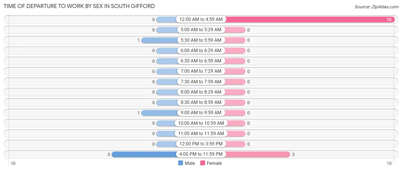 Time of Departure to Work by Sex in South Gifford