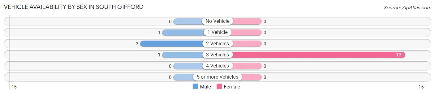 Vehicle Availability by Sex in South Gifford