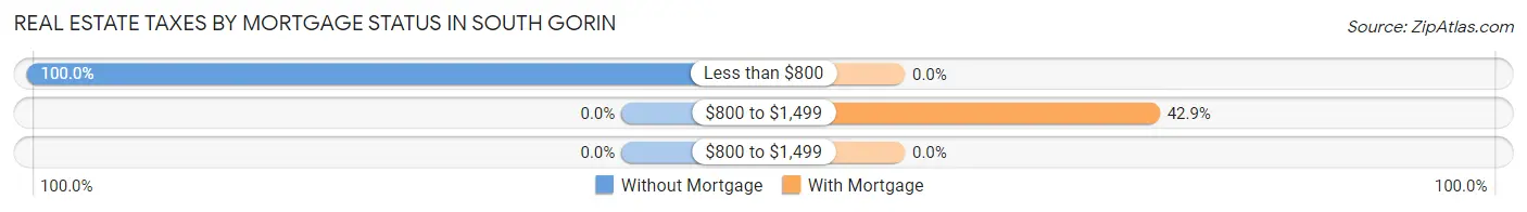 Real Estate Taxes by Mortgage Status in South Gorin