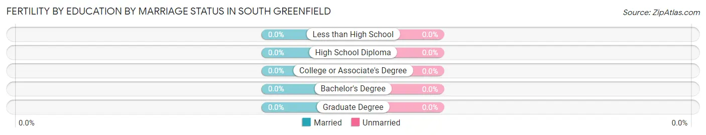 Female Fertility by Education by Marriage Status in South Greenfield