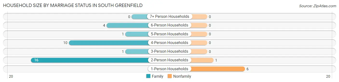 Household Size by Marriage Status in South Greenfield
