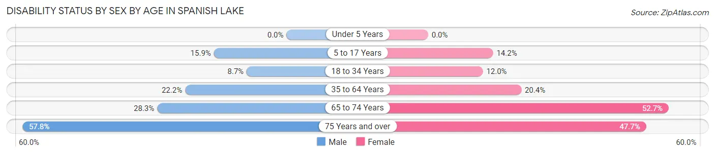 Disability Status by Sex by Age in Spanish Lake