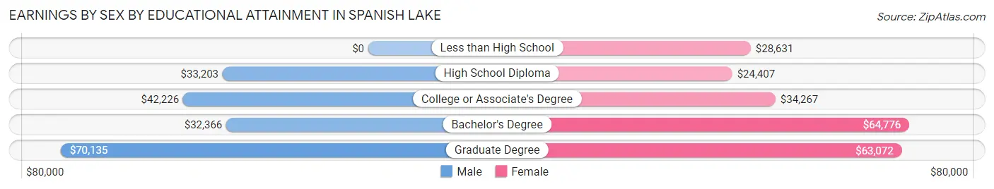Earnings by Sex by Educational Attainment in Spanish Lake