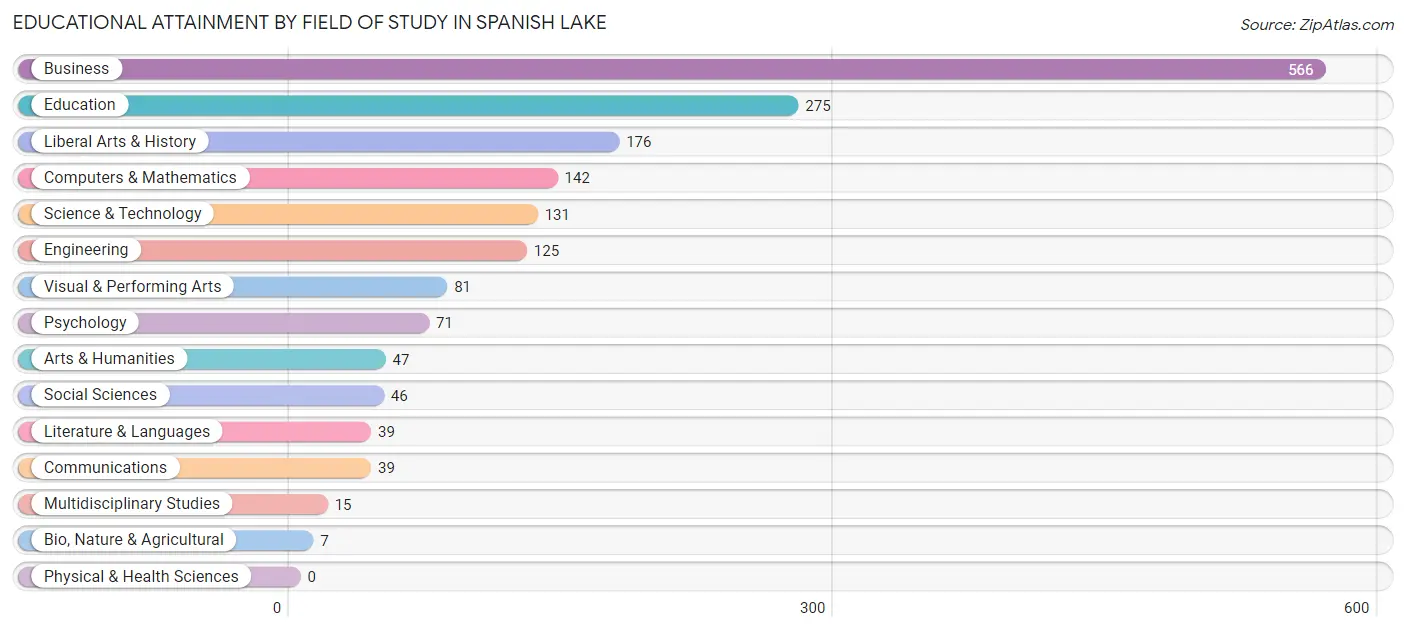 Educational Attainment by Field of Study in Spanish Lake