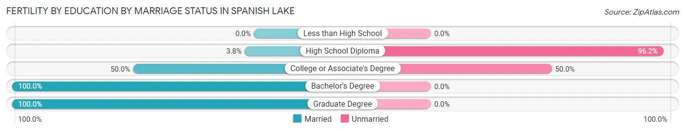 Female Fertility by Education by Marriage Status in Spanish Lake