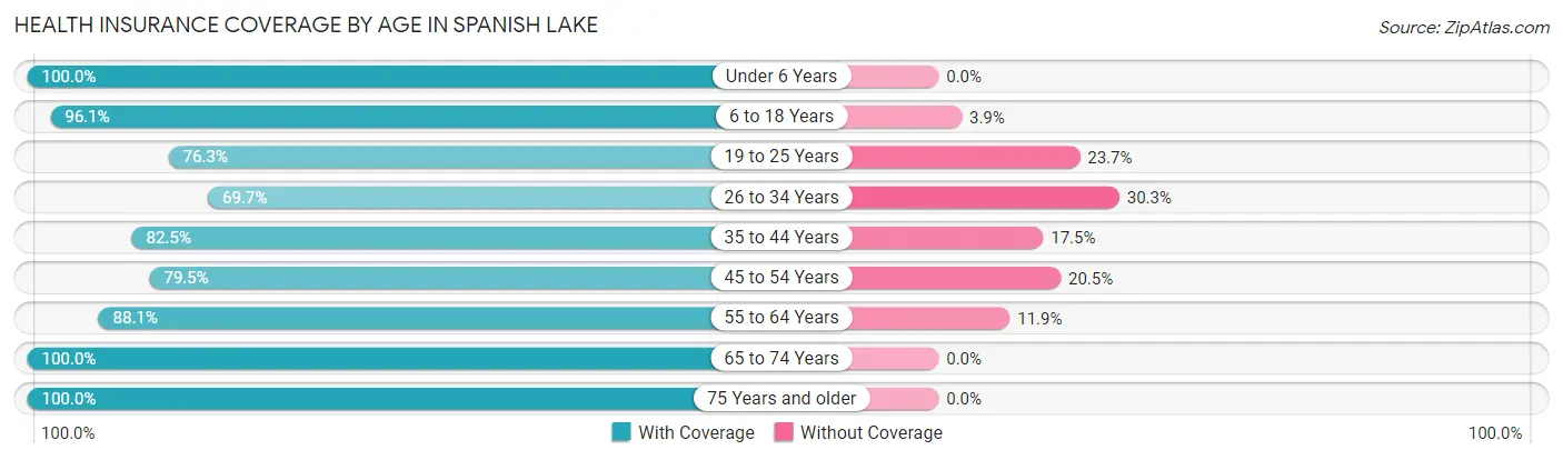 Health Insurance Coverage by Age in Spanish Lake
