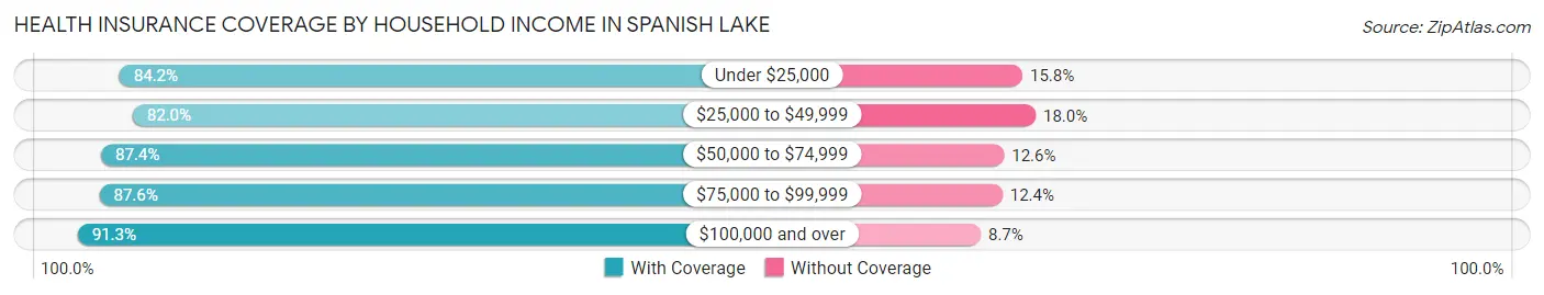 Health Insurance Coverage by Household Income in Spanish Lake